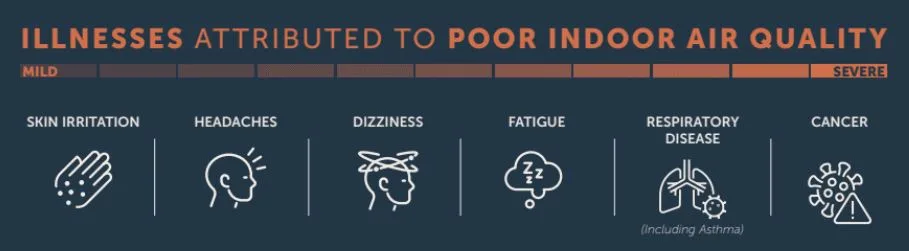 Illnesses Attributed to Poor Indoor Air Quality