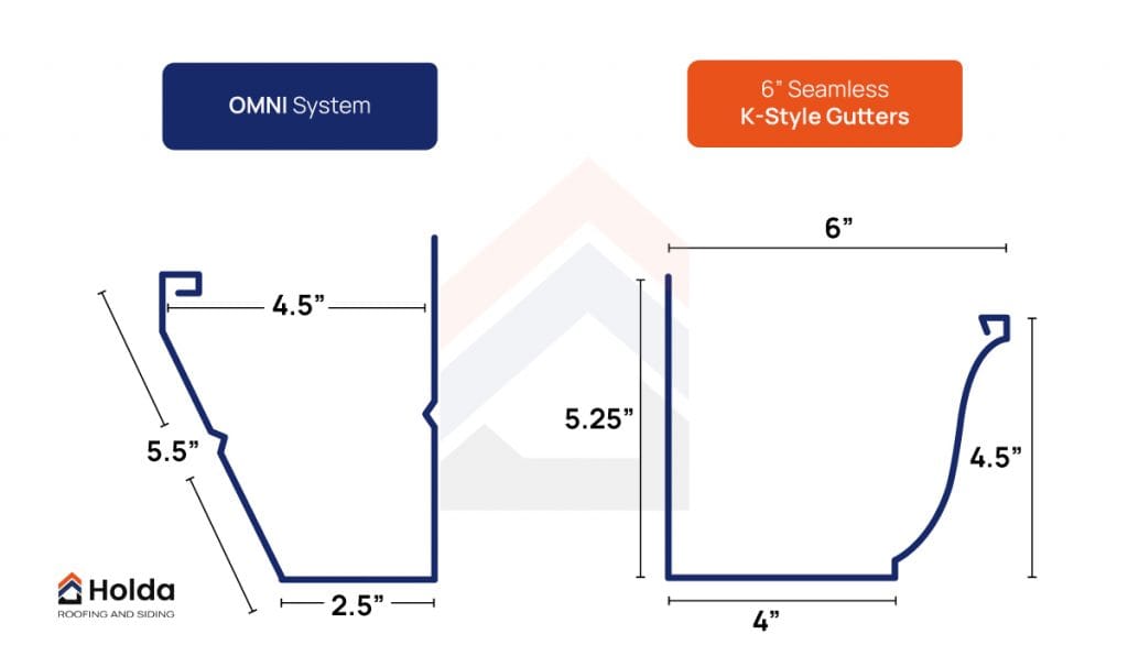 Omni vs K-Style Gutter